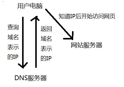 dns是什么