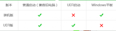 u盤啟動uefi版與裝機版有什么區(qū)別