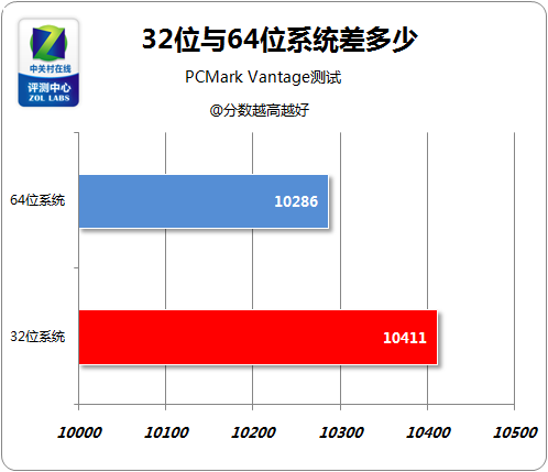 32位與64位的區(qū)別