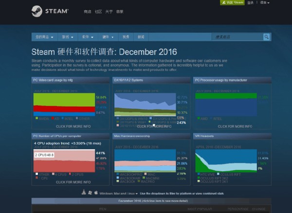 Steam數(shù)據(jù)年度調(diào)查