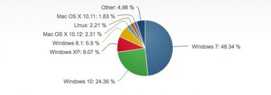 2016Win10全球份額占比24.36%  免費(fèi)升級(jí)策略成效凸顯