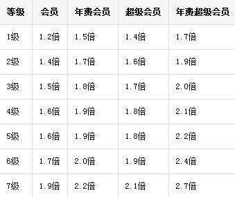 qq等級加速