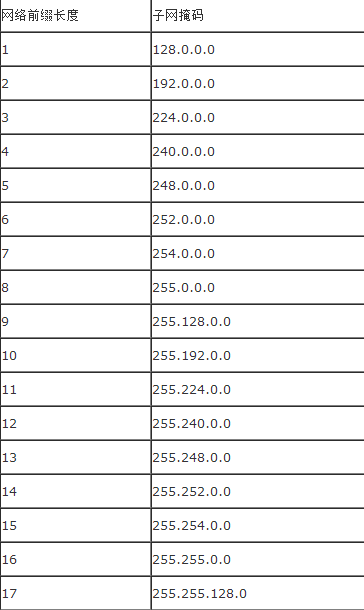 網(wǎng)絡(luò)前綴長(zhǎng)度