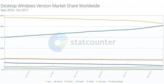 win10市場份額